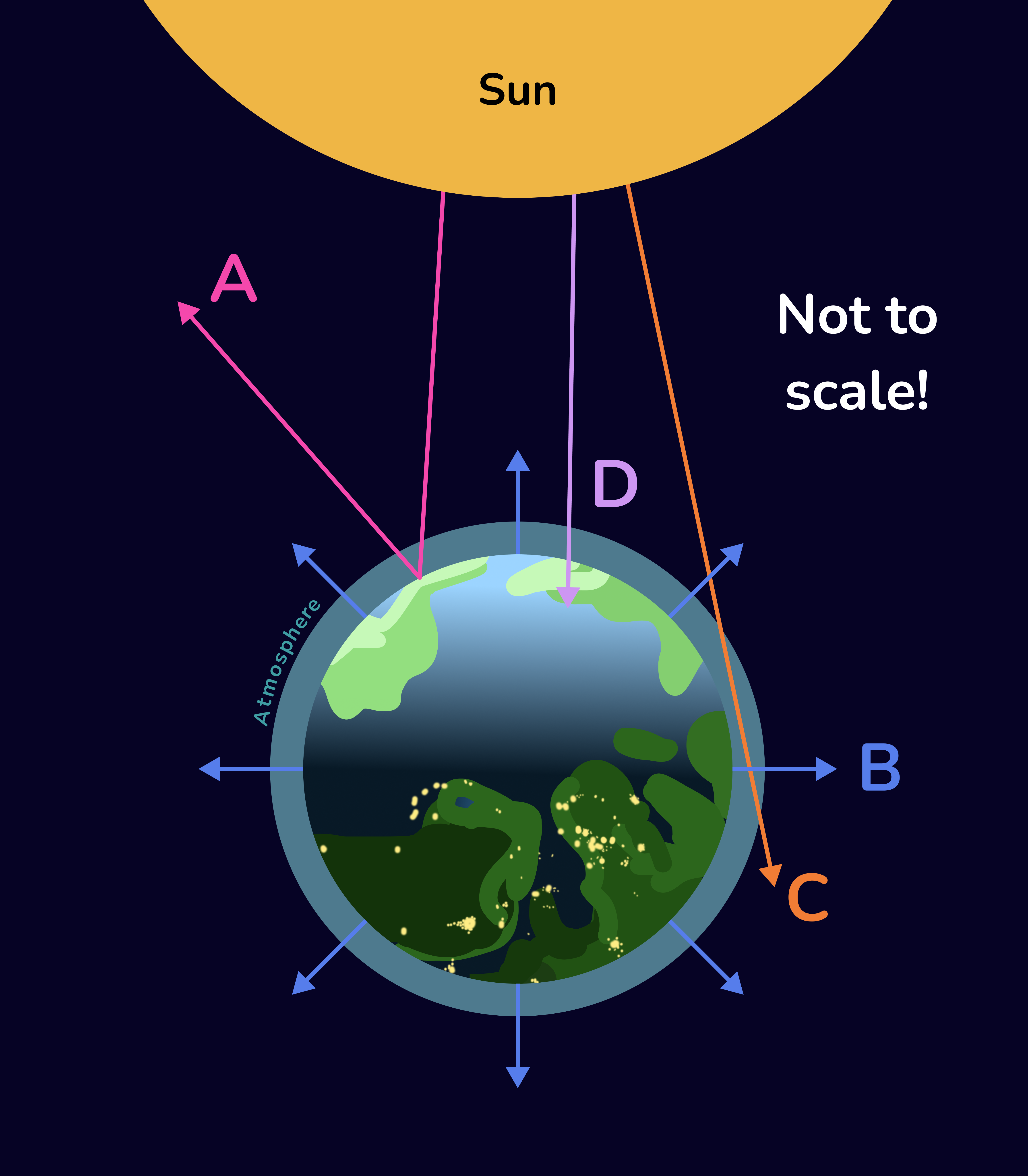 Diagram of 4 light paths from the Sun to the Earth.