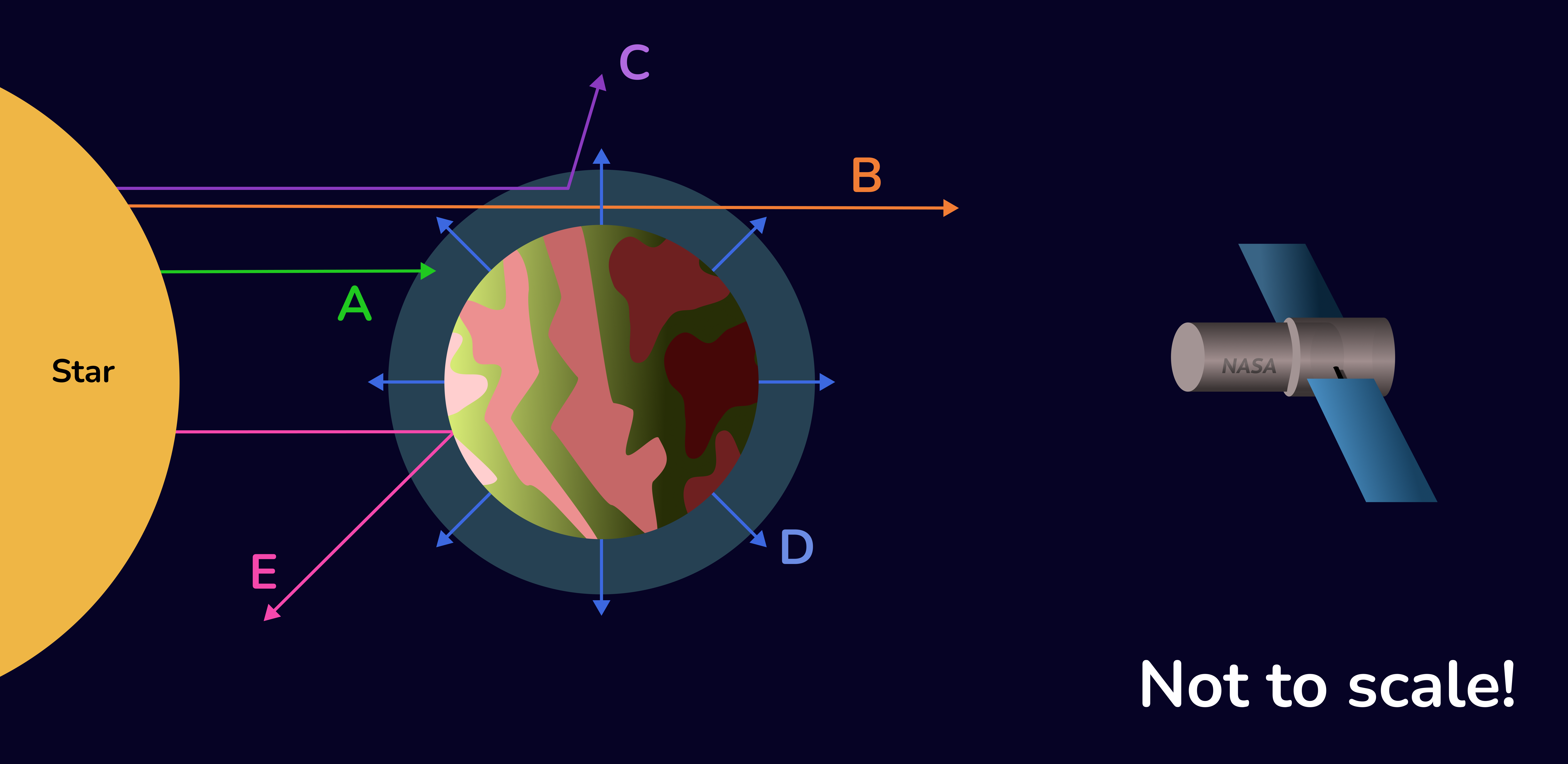 Diagram of 5 light paths from a star that are associated with different interactions between starlight and the exoplanet.